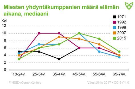 seksikumppanien määrä|Naisten seksikumppanien määrä on lisääntynyt